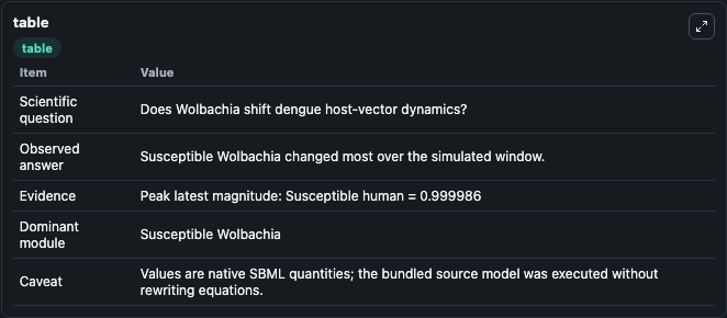 Ndii2015-transmission dynamics of dengue in the presence of Wolbachia - table visualization