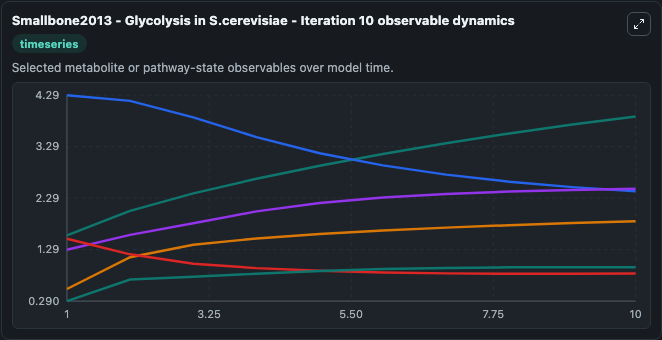 Smallbone2013 - Glycolysis in S.cerevisiae - Iteration 10 observable dynamics
