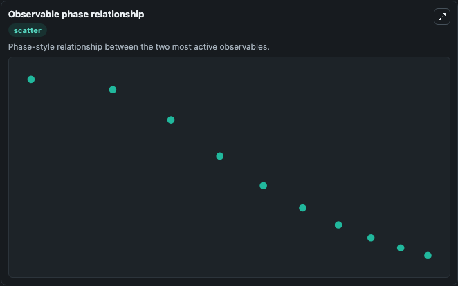 Observable phase relationship