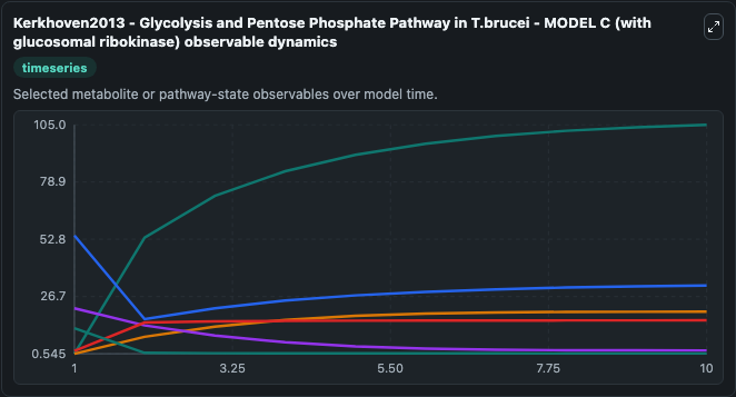 Kerkhoven2013 - Glycolysis and Pentose Phosphate Pathway in T.brucei - MODEL C (with glucosomal ribokinase) observable dynamics