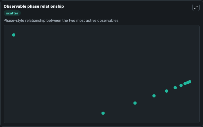 Observable phase relationship