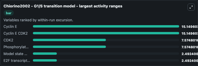 chiorino2002 g1 s transition model largest activity ranges