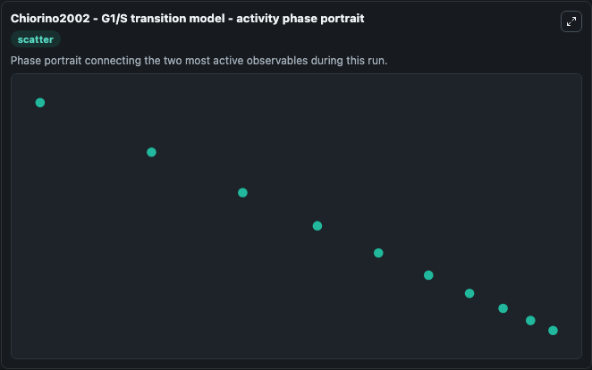 chiorino2002 g1 s transition model activity phase portrait