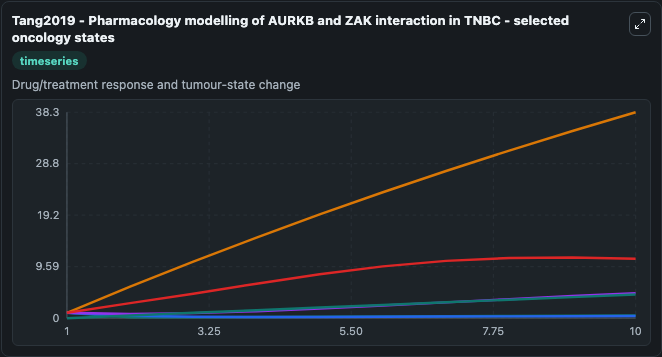 Tang2019 - Pharmacology modelling of AURKB and ZAK interaction in TNBC - timeseries visualization