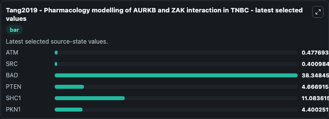 Tang2019 - Pharmacology modelling of AURKB and ZAK interaction in TNBC - bar visualization