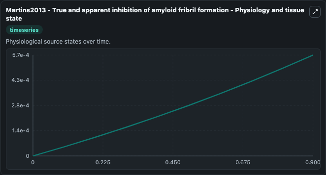 Martins2013 True And Apparent Inhibition Of Amyloid Fribril Formation - timeseries visualization