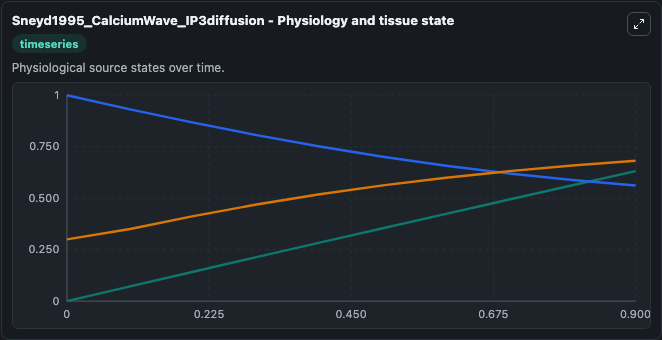 Sneyd1995 Calciumwave Ip3diffusion - timeseries visualization
