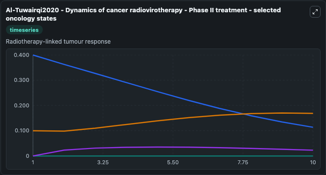 Al-Tuwairqi2020 - Dynamics of cancer radiovirotherapy - Phase II treatment - timeseries visualization