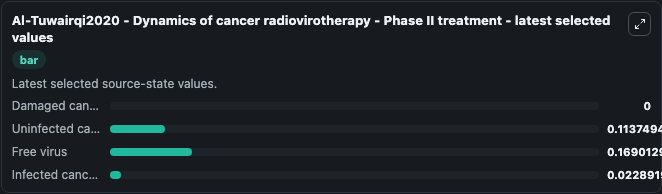 Al-Tuwairqi2020 - Dynamics of cancer radiovirotherapy - Phase II treatment - bar visualization