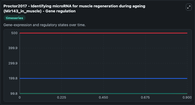 Proctor2017 Identifying Microrna For Muscle Regeneration During Ageing 3 - timeseries visualization