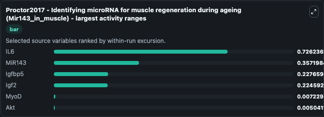 Proctor2017 Identifying Microrna For Muscle Regeneration During Ageing 3 - excursions bar