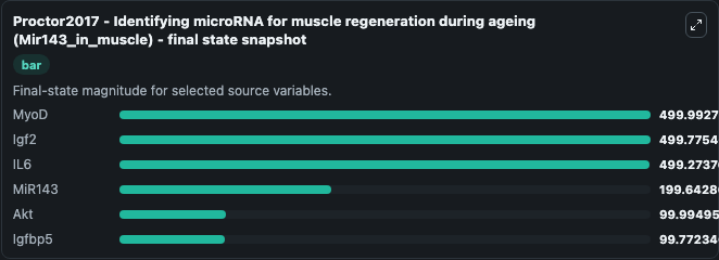 Proctor2017 Identifying Microrna For Muscle Regeneration During Ageing 3 - endpoint snapshot bar