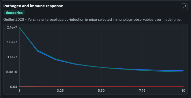 Pathogen and immune response