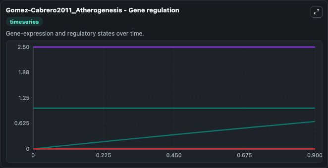 Gomez Cabrero2011 Atherogenesis - timeseries visualization
