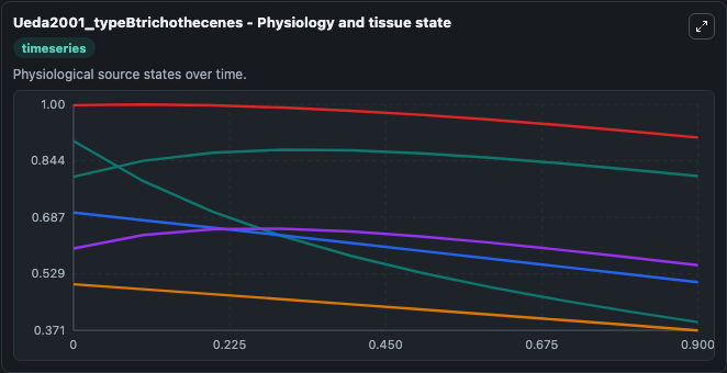 Ueda2001 Typebtrichothecenes - timeseries visualization
