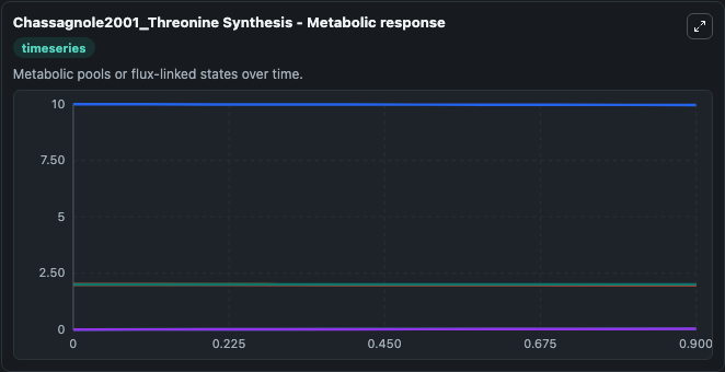 Chassagnole2001 Threonine Synthesis - timeseries visualization